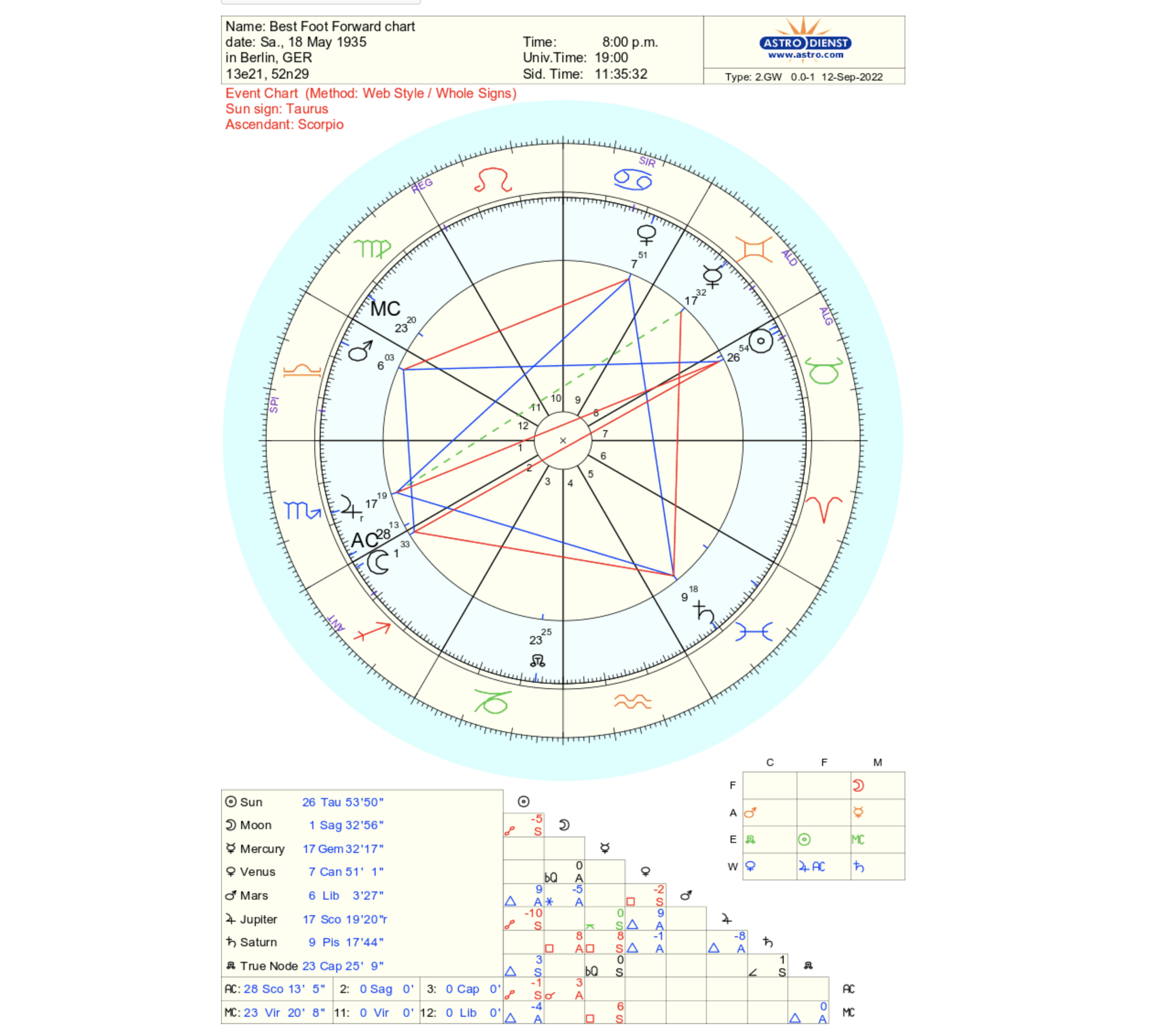 An astrology chart, relevant aspects described in the text. 